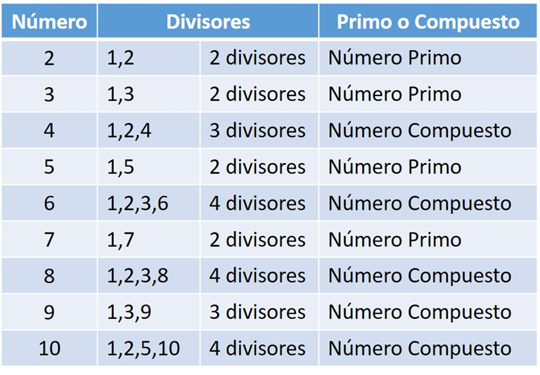 ejemplos de numeros primos y compuestos