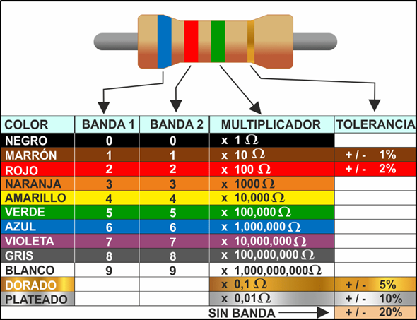 3.2. CODIGO DE COLORES DE LOS RESISTORES – Aldea TDO